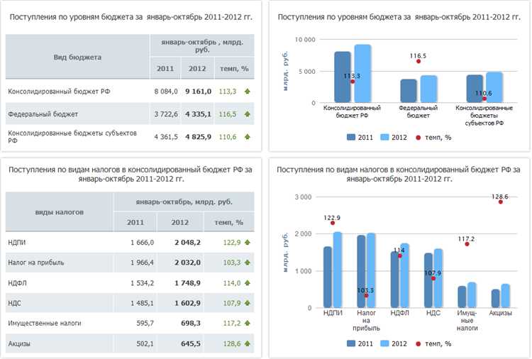 Как учитываются изменения в налоговом законодательстве для зачисления НДФЛ