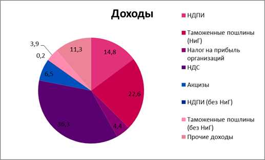Как проверить зачисление НДПИ в соответствующий бюджет получателя
