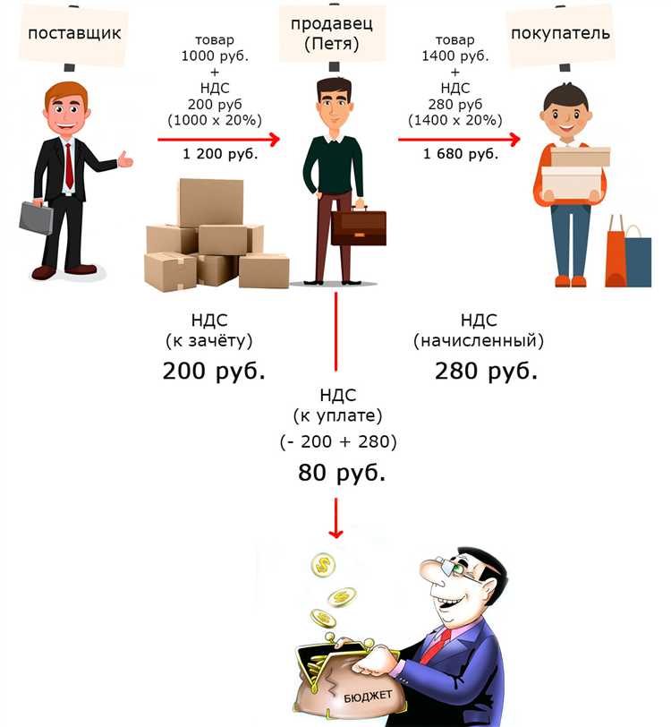 Применение НДС 20% при продаже алкогольной продукции
