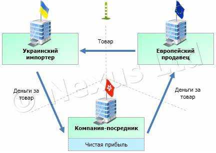 Частые ошибки при расчете НДС 20% и способы их избежать