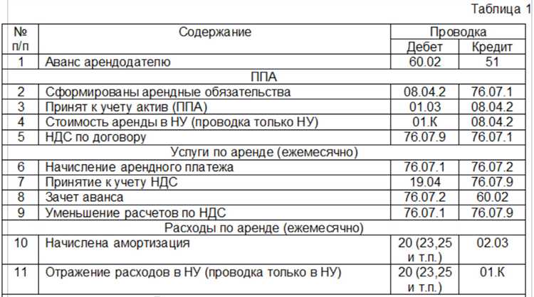 Как НДС влияет на стоимость аренды для арендатора