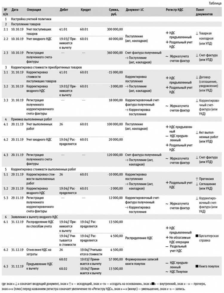 Чтобы минимизировать споры с налоговыми органами, рекомендуется хранить акты ввода, счета-фактуры и платежные поручения. Документы должны быть правильно оформлены: в них должна быть указана фактическая стоимость объекта, сроки поставки и точное назначение актива.
