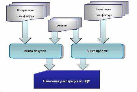 Ндс по основным средствам когда принимается к вычету Ндс по основным средствам когда принимается к вычету