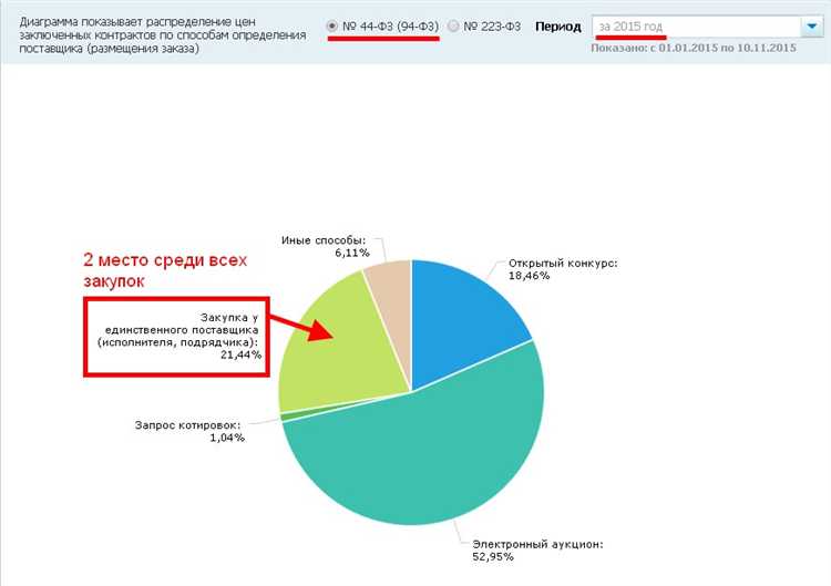 Особенности закупок без указания стоимости в 44-ФЗ