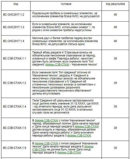 Неоплдог в сзв стаж что означает Неоплдог в сзв стаж что означает