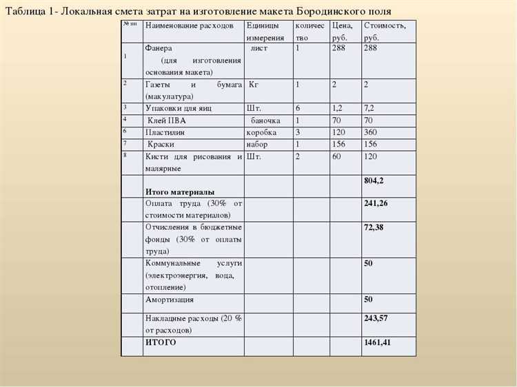 Роль отрасли и типа проекта в формировании процента на непредвиденные расходы
