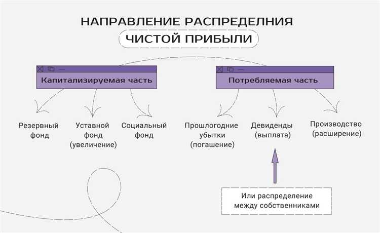 Когда допускается отклонение от долей при распределении прибыли
