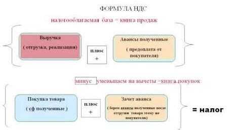 Примеры из судебной практики по спорам о праве на вычет НДС