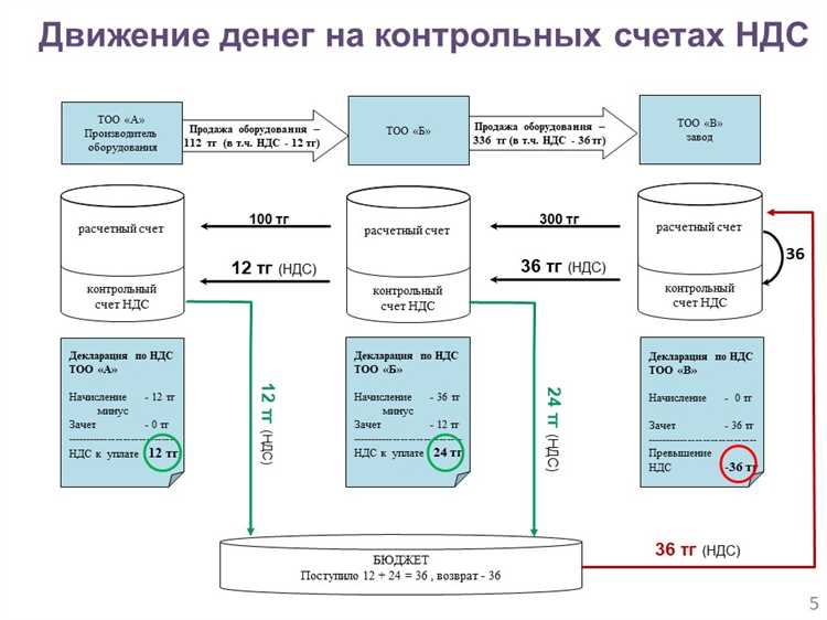 Ошибки при регистрации входящего НДС без подтвержденного источника