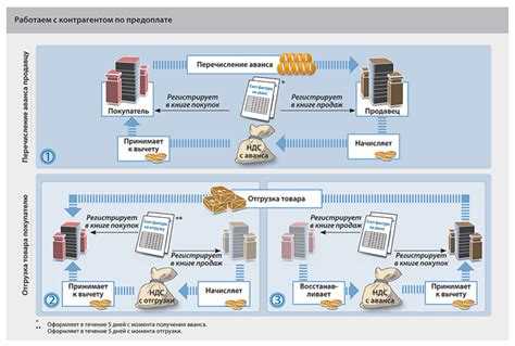 Разъяснения ФНС по применению вычета при несформированном источнике