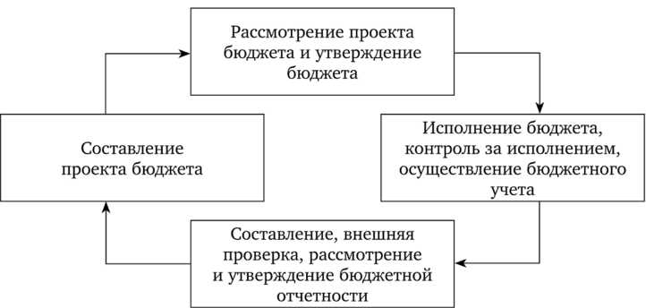 Может ли неучастник влиять на формирование бюджета