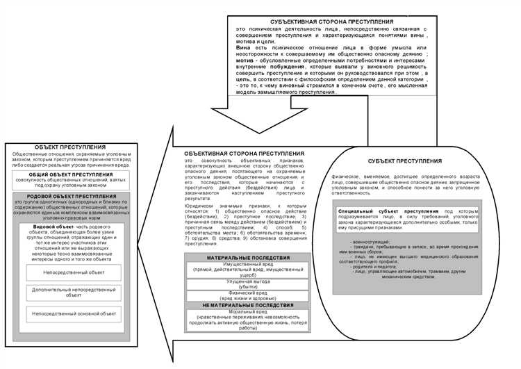 Применение исключений из состава преступления