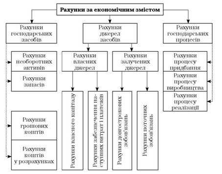 Методические ограничения применения групп затрат в управленческом учете