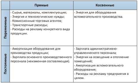 Ошибки в оценке себестоимости из-за некорректного группирования затрат