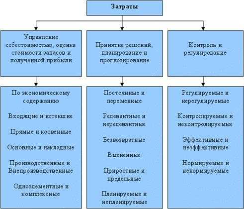 Особенности классификации затрат по экономическому содержанию в бухгалтерском учете
