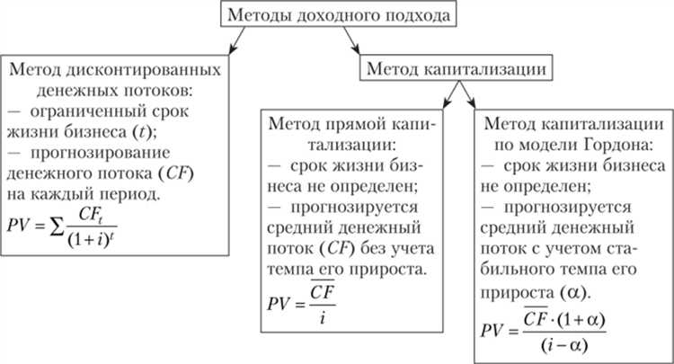 Как выбор неверной ставки дисконтирования влияет на результат