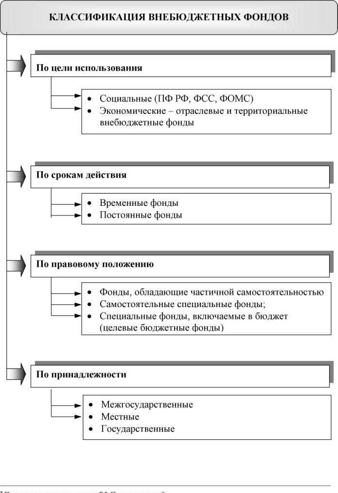 Преимущества и риски использования внебюджетных фондов