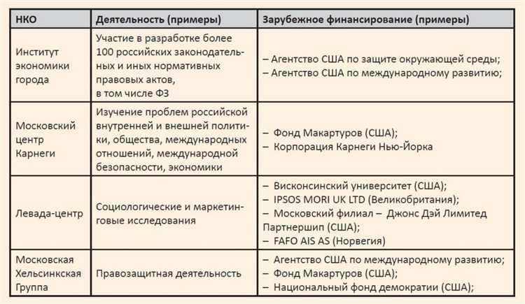 Как распределяются полномочия в управлении фондом и НКО