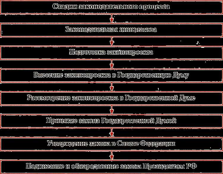 Нормами какой отрасли права регулируются перечисленные отношения принятие федеральных законов