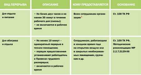 Минимальная и максимальная продолжительность обеденного перерыва по закону