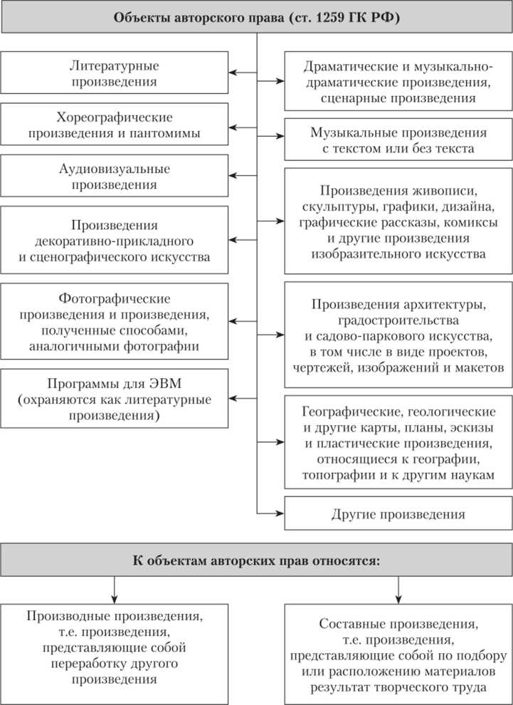 Когда произведение считается зафиксированным для целей авторского права