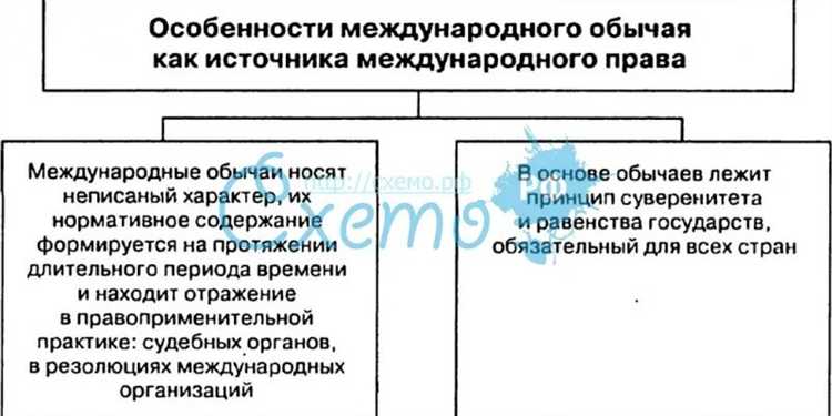 Особенности доказывания содержания обычая в международных спорах