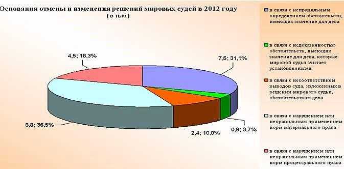 Обобщение судебной практики анализ судебной статистики какой суд