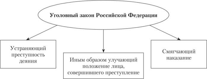 Запрет обратной силы закона в конституционном праве
