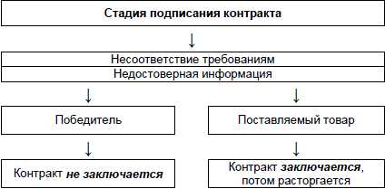 Требования к форме и срокам уведомления заказчика о непредвиденных обстоятельствах