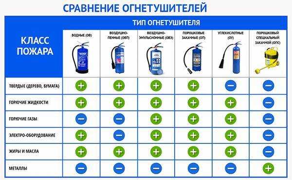 Нормативные документы, регулирующие количество огнетушителей