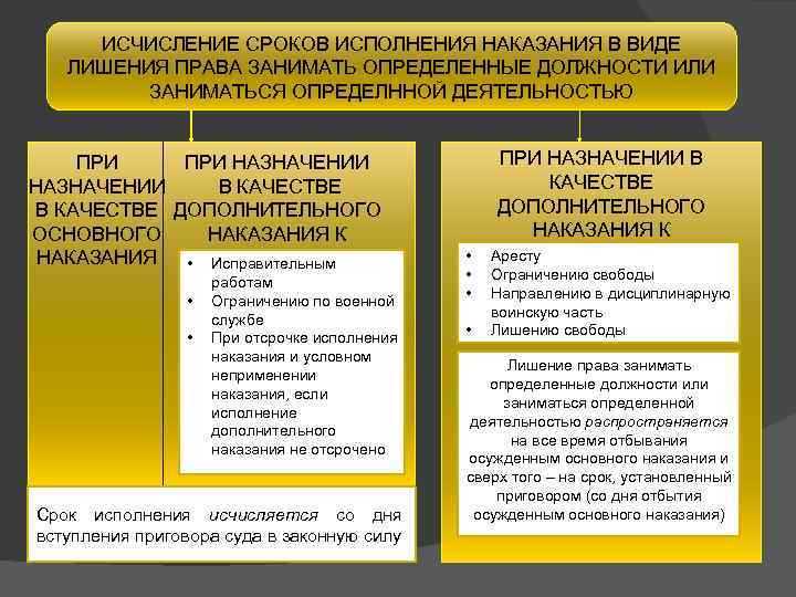 Сроки ограничения свободы и порядок их исчисления