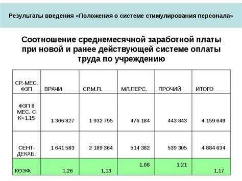 Влияние премии на мотивацию сотрудников