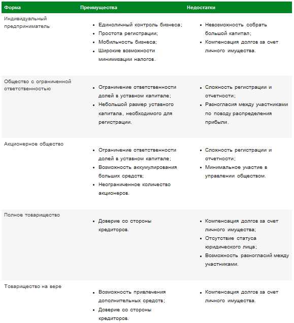 Требования к управлению и органам компании в разных формах