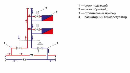 Кто отвечает за проведение опрессовки в многоквартирном доме