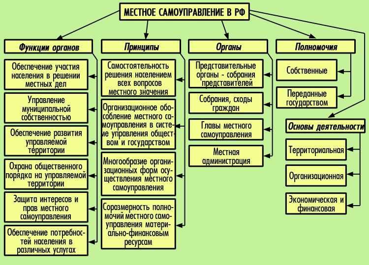 Роль главы муниципального образования в структуре самоуправления