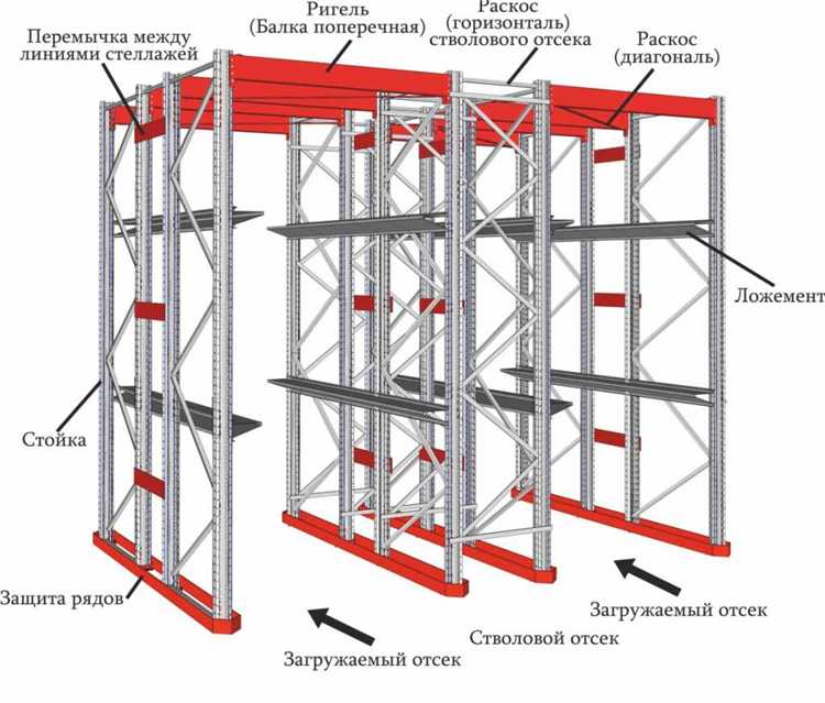 Код ОКОФ и амортизационная группа для различных видов стеллажей