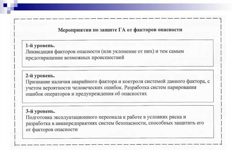 Связь уровня тревожности с ощущением угрозы