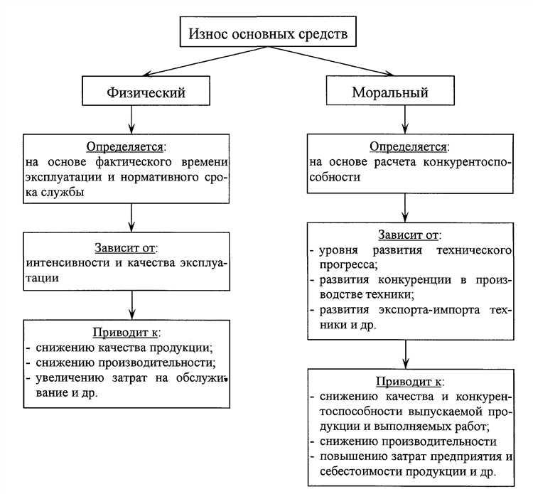 Основные средства которые не подлежат амортизации Основные средства которые не подлежат амортизации