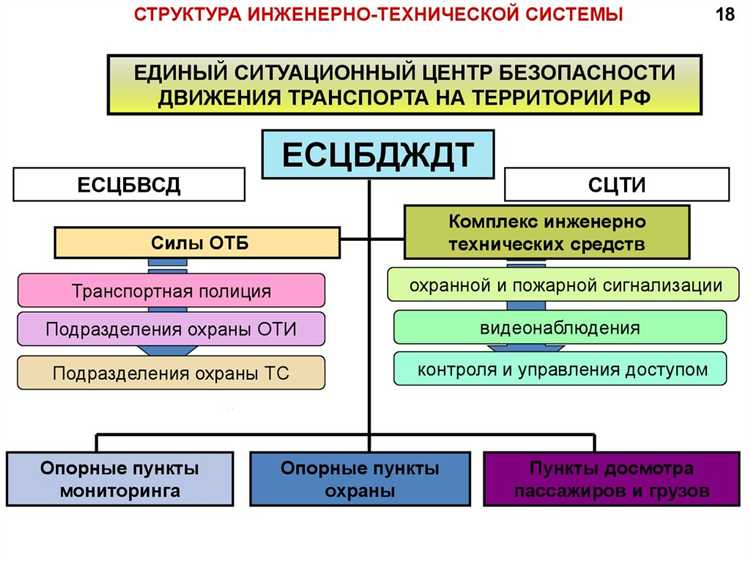 Методы и подходы к защите транспортной инфраструктуры