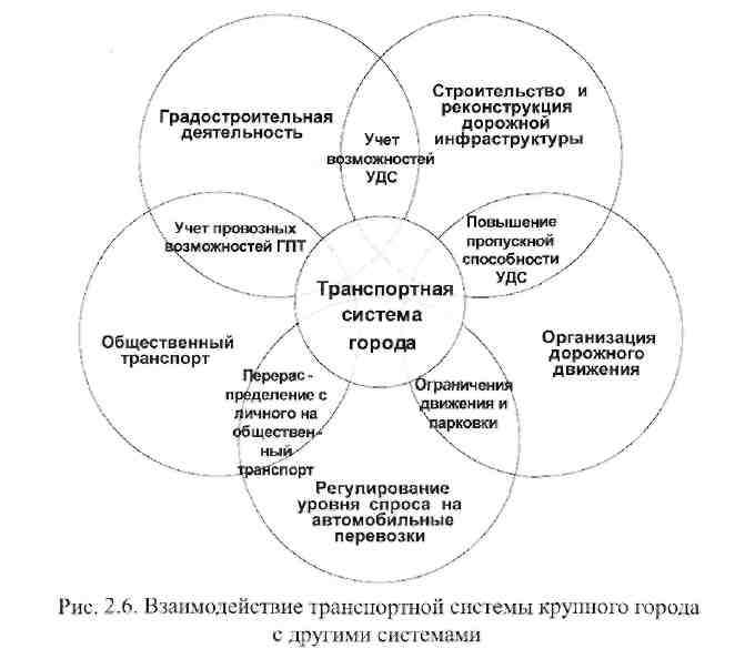 Основные угрозы и риски для транспортных объектов