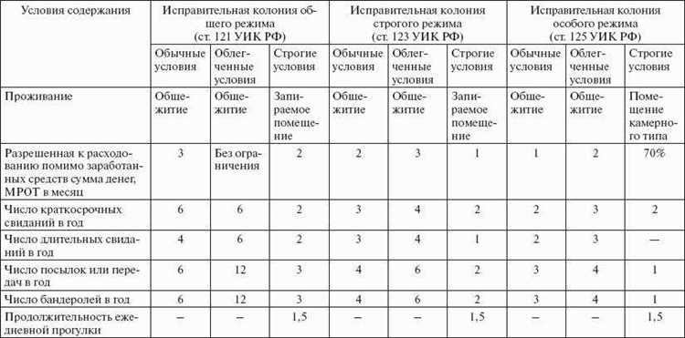 Порядок передвижения и охраны заключённых в особом и строгом режимах