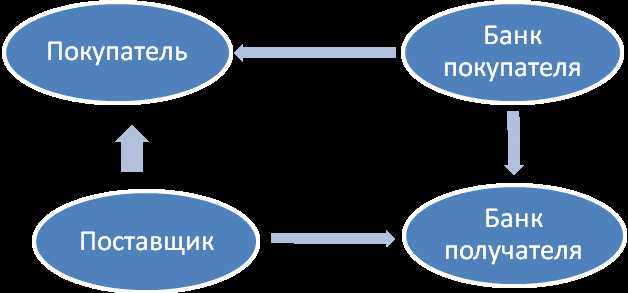Какие требования к банку предъявляет законодательство при расчетах между юрлицами