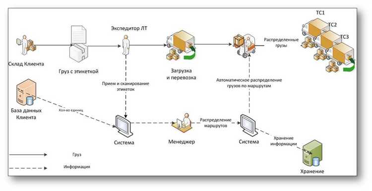 Порядок оформления документов при сборе отправлений