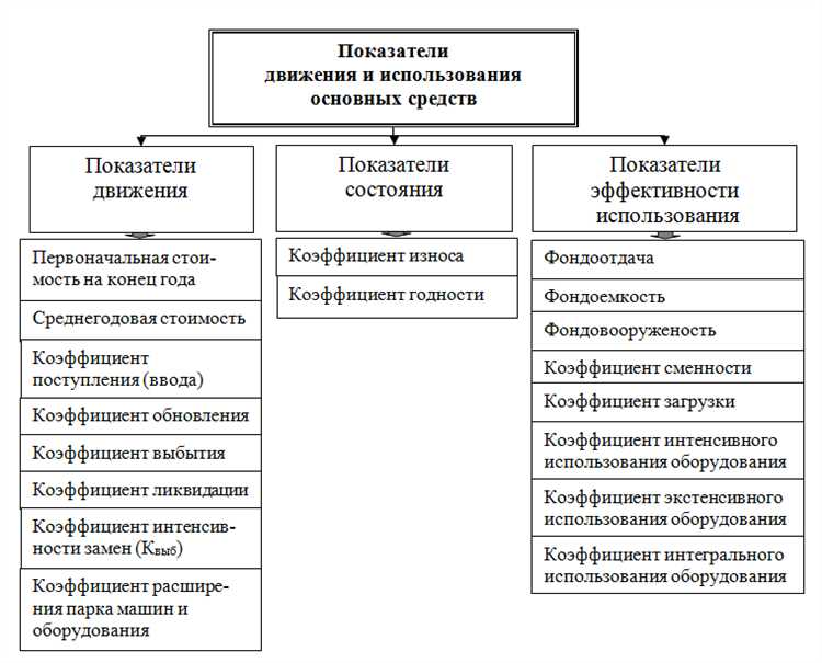 Влияние амортизационной политики на признание имущества основным средством