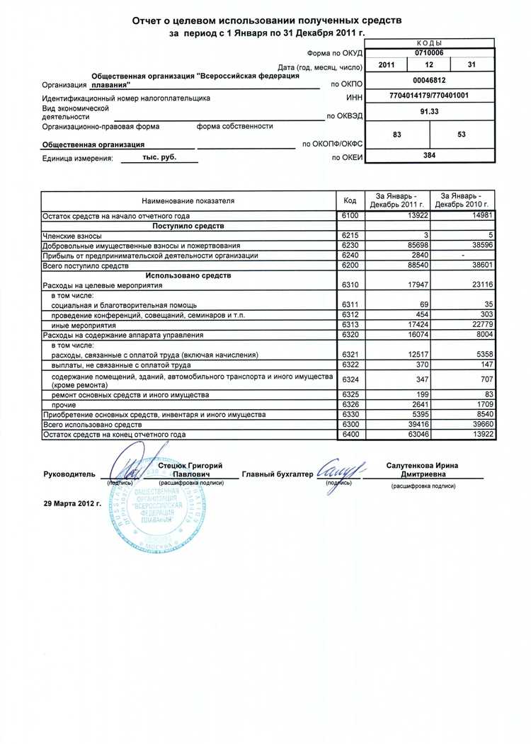 Сроки и способы подачи отчета в контролирующие органы
