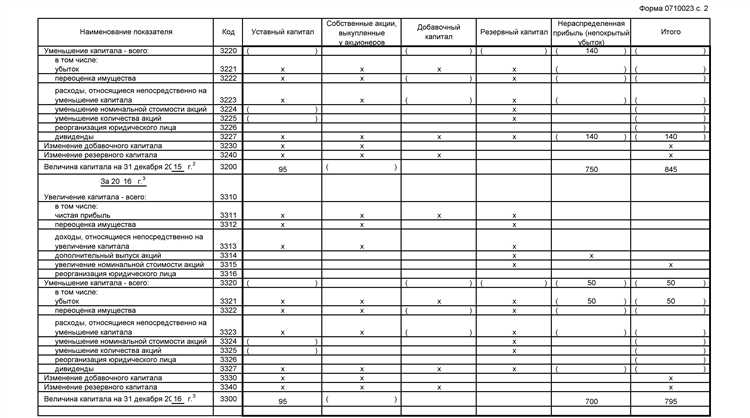 Отчет об изменении капитала за 2022 год как заполнить Отчет об изменении капитала за 2022 год как заполнить