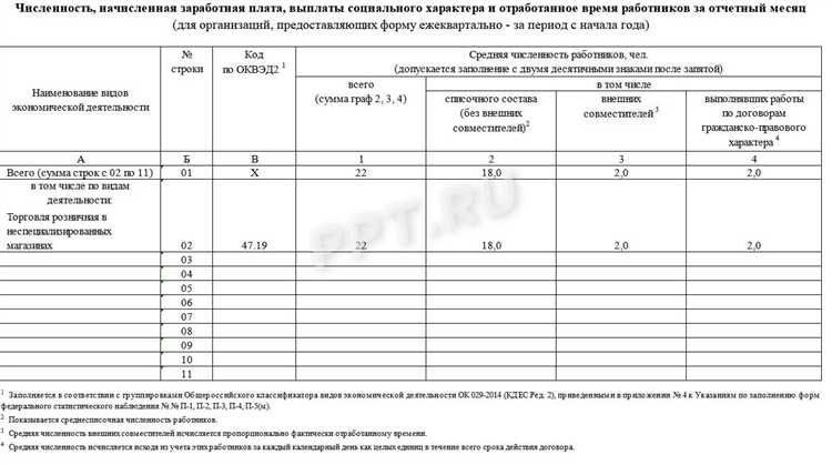 Как понять, освобождается ли организация от сдачи П4 по ОКВЭД