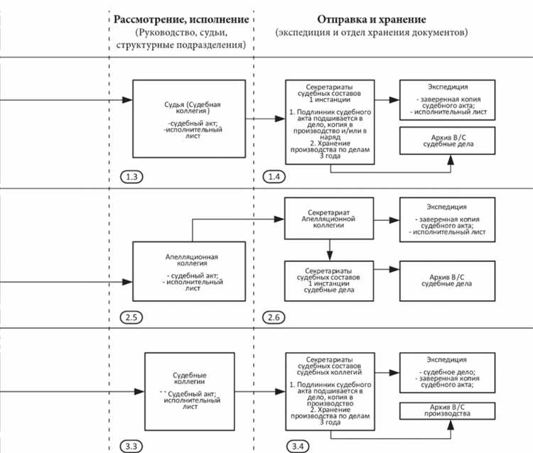 Контроль за сроками хранения судебных документов