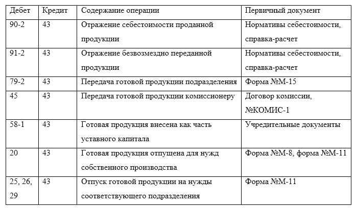 Когда выставляется счет при отгрузке продукции собственного изготовления