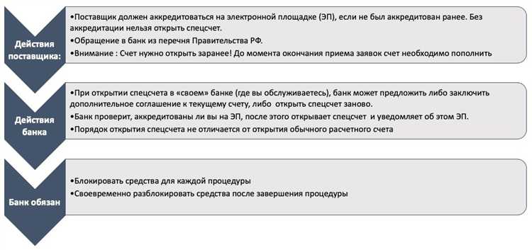 Примеры ситуаций, когда отлагательное условие может быть применено